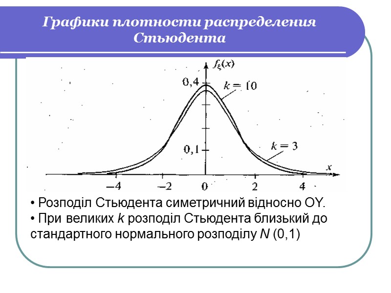 Графики плотности распределения Стьюдента  Розподіл Стьюдента симетричний відносно OY.  При великих k